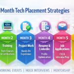 Comprehensive 6-Month Tech Placement Strategy roadmap for 2026 software engineering students.