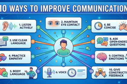 Flowchart illustrating the 4P framework: Pause, Process, Plan, and Proceed, as part of the 10 Communication Strategies.